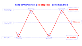 no stop loss bottom and top en